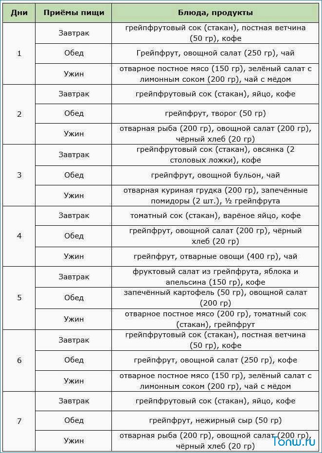 Грейпфрутовая диета — как потерять вес и улучшить общее состояние организма благодаря цитрусовому фрукту