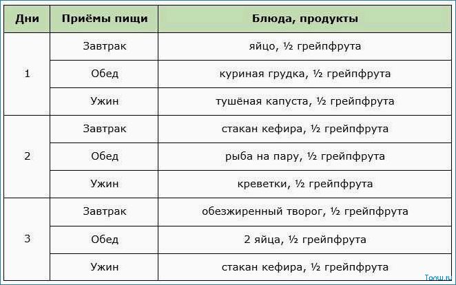 Грейпфрутовая диета — как потерять вес и улучшить общее состояние организма благодаря цитрусовому фрукту