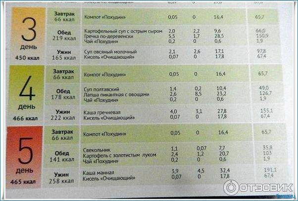 Веганская диета для похудения — эффективный и здоровый способ сбросить лишний вес 