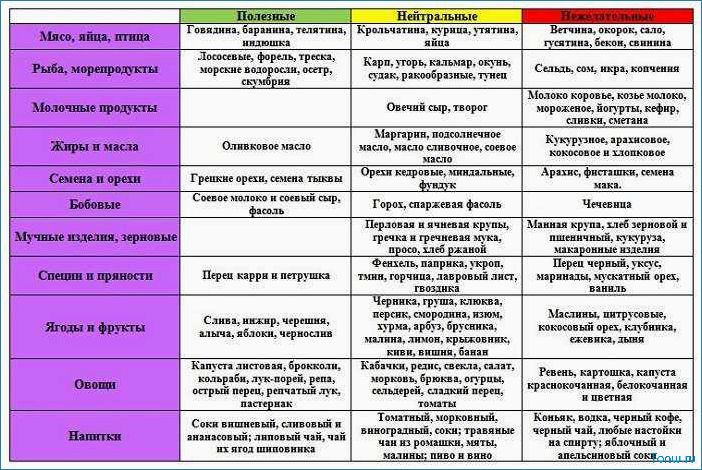 Диета по группе крови — как правильно питаться, учитывая свою группу крови 