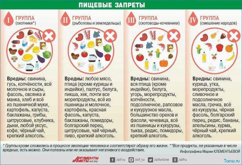 Диета по группе крови — как правильно питаться, учитывая свою группу крови 