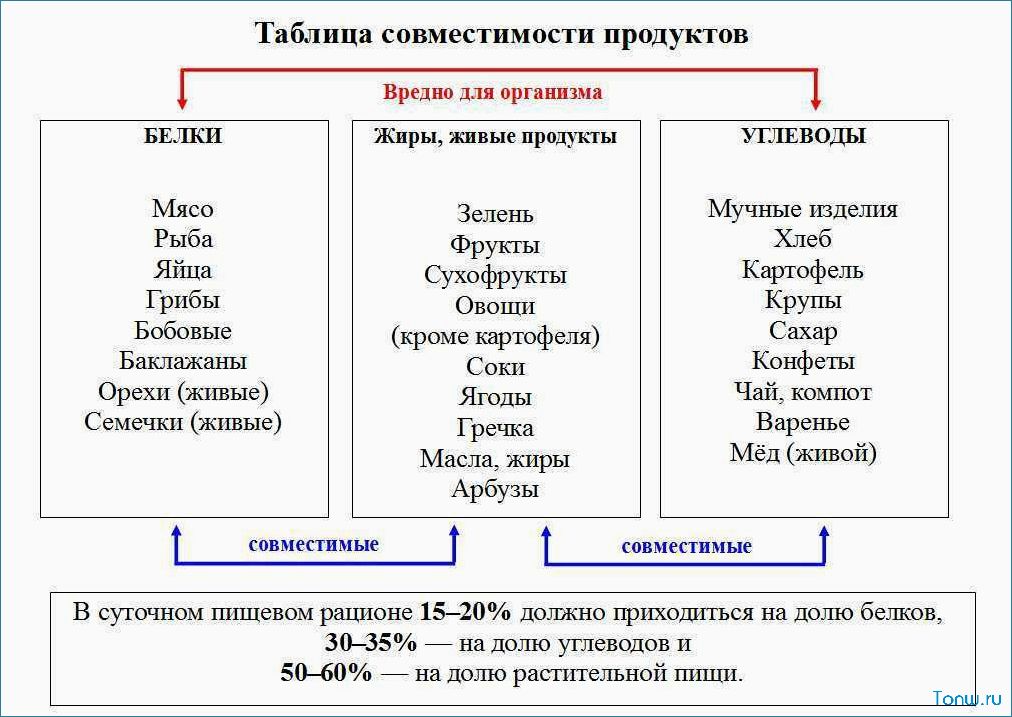 Раздельное питание — как правильно сочетать продукты  