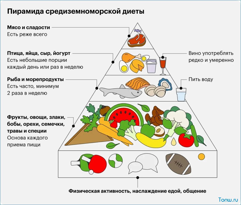 Средиземноморская диета — эффективный метод похудения с учетом традиций и особенностей питания  