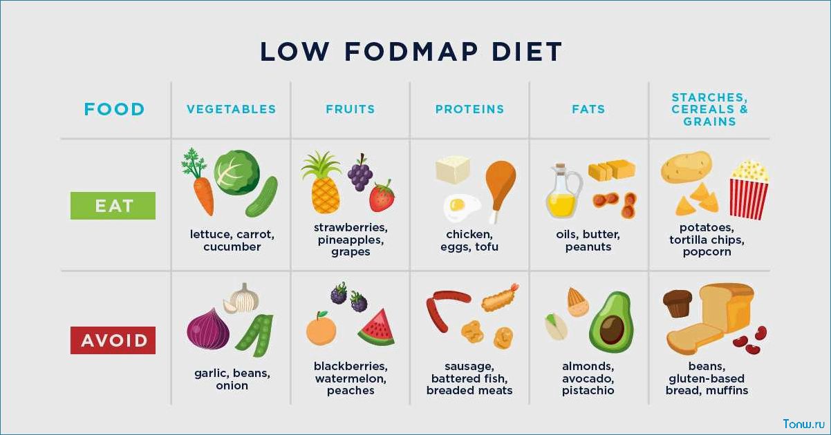 Low FODMAP диета — что это такое, список продуктов и рекомендации для пациентов с раздраженным кишечником