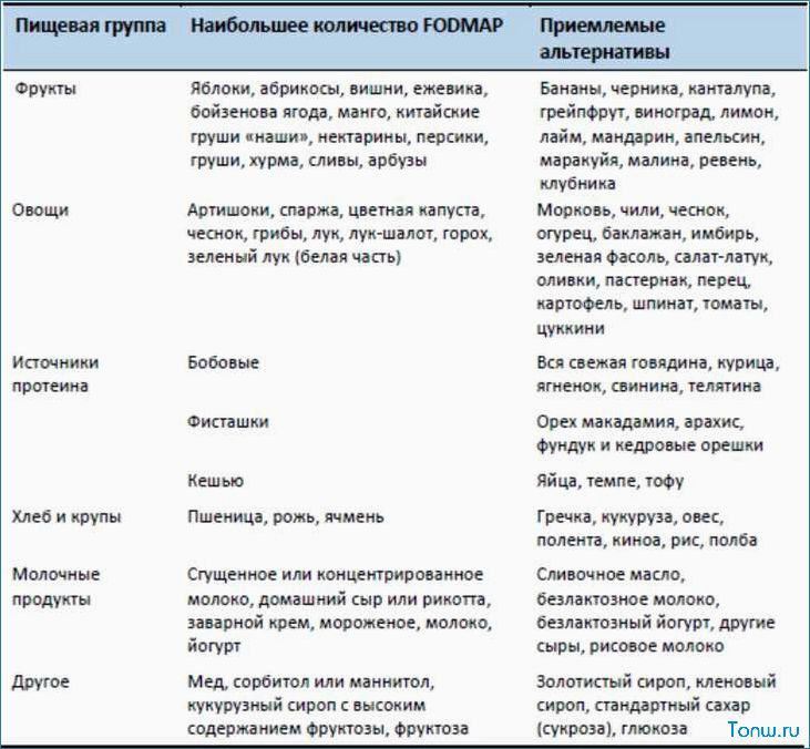 Low FODMAP диета — что это такое, список продуктов и рекомендации для пациентов с раздраженным кишечником