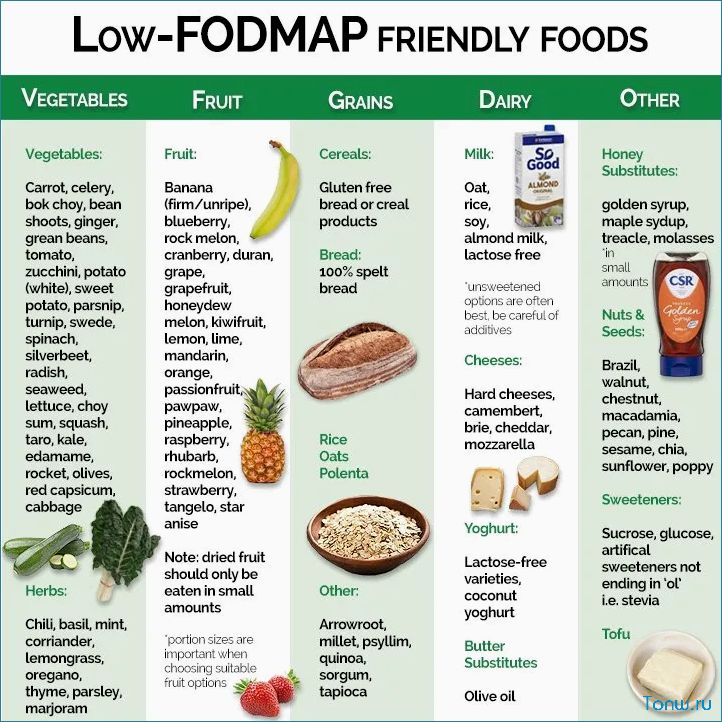 Low FODMAP диета — что это такое, список продуктов и рекомендации для пациентов с раздраженным кишечником