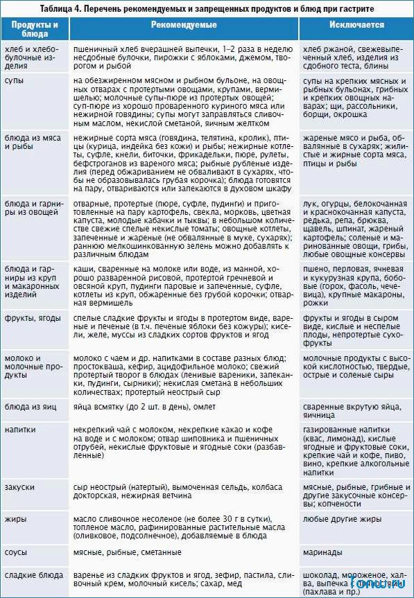Диета при гастрите — полезные рекомендации, список продуктов и простые рецепты для облегчения симптомов 