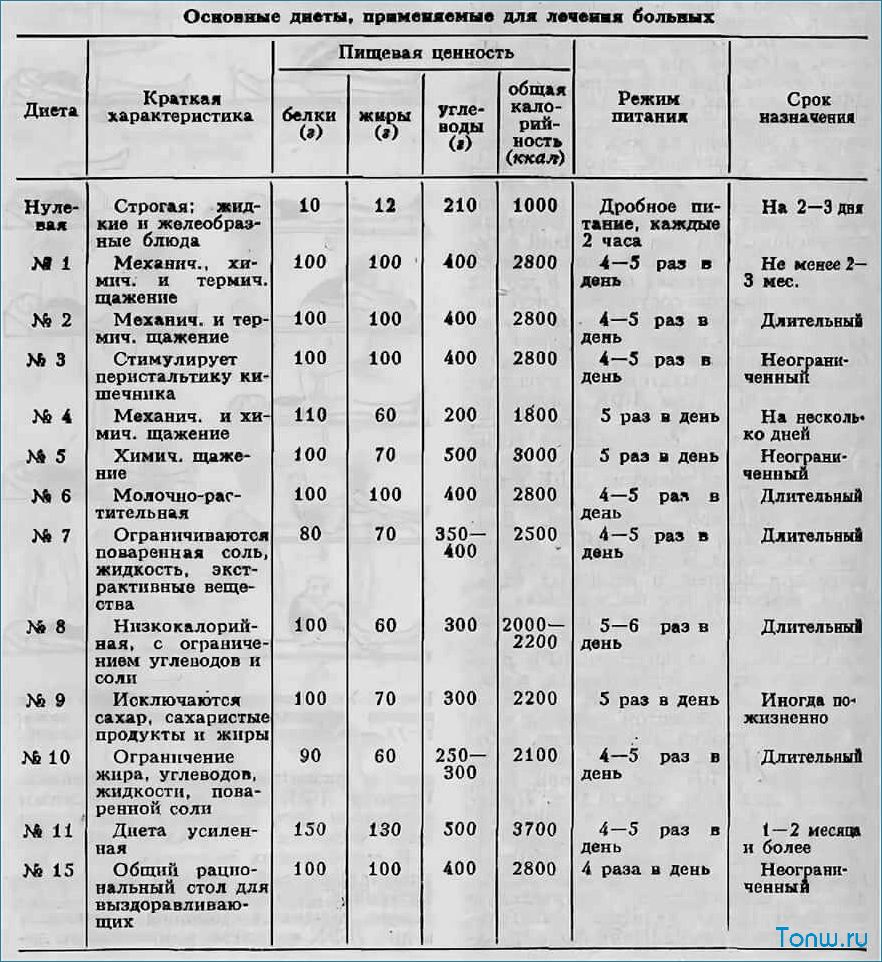 Системы лечебного питания и лечебные столы — руководство по выбору оптимального рациона  