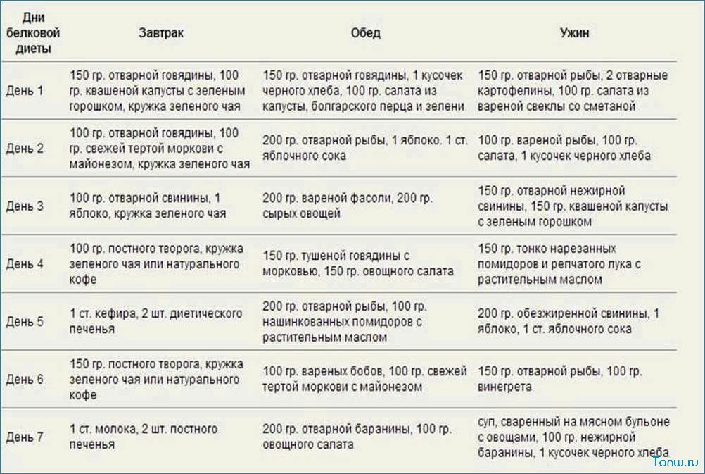 Белковая диета — основные принципы, польза для организма и примерное меню  