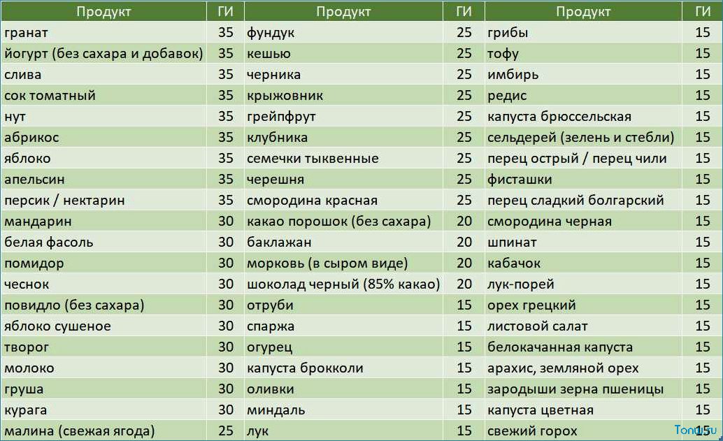 Диета с низким гликемическим индексом — эффективный метод похудения и улучшения общего состояния организма