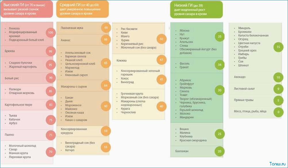 Диета с низким гликемическим индексом — эффективный метод похудения и улучшения общего состояния организма