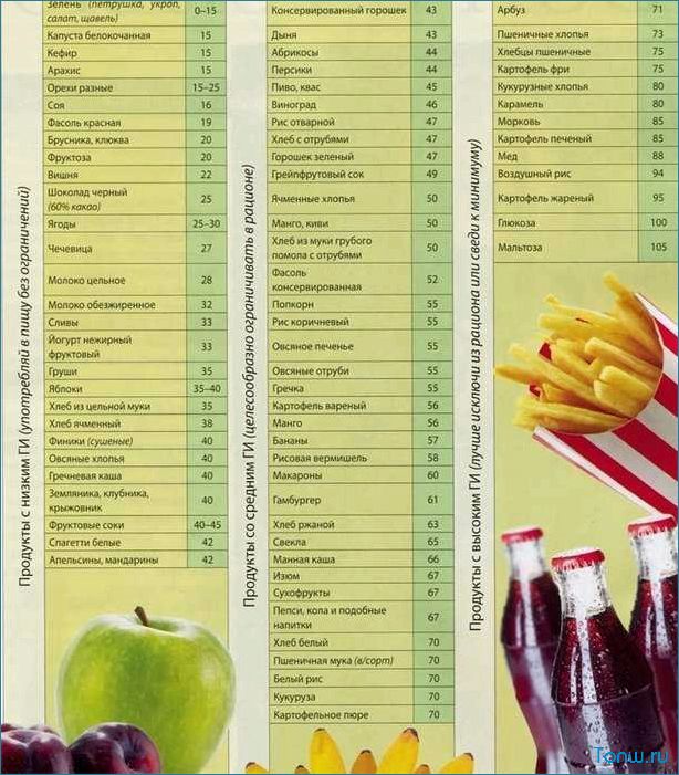 Диета с низким гликемическим индексом — эффективный метод похудения и улучшения общего состояния организма