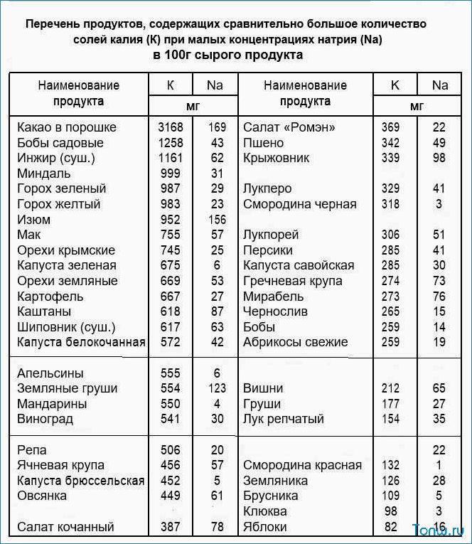 Диета с низким содержанием натрия — преимущества, рекомендации и рецепты  