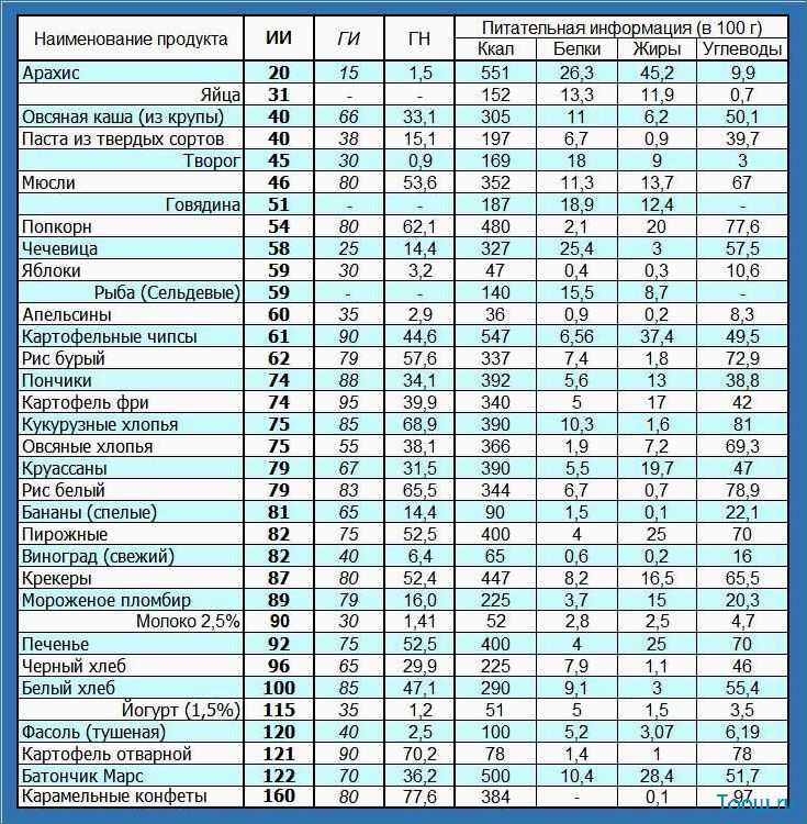 Диета для эффективного похудения с учетом гликемического индекса  