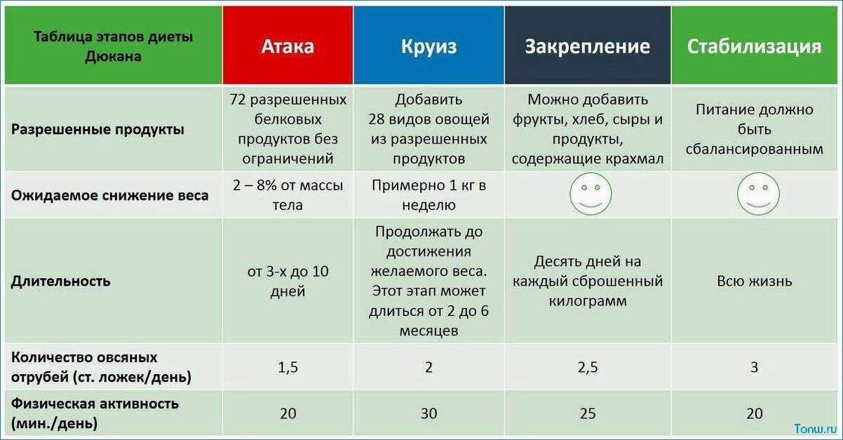 Диета Дюкана — эффективный способ похудения, основанный на белковой пище и фазированном подходе к питанию