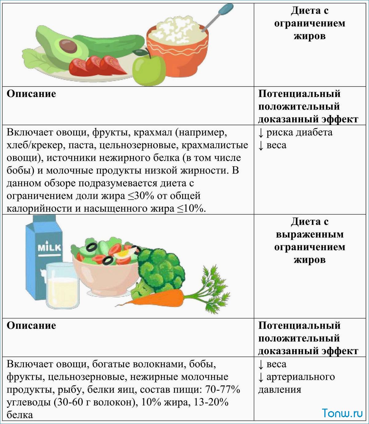 Диеты с ограничением углеводов — как они помогают снизить вес и улучшить общее состояние организма  