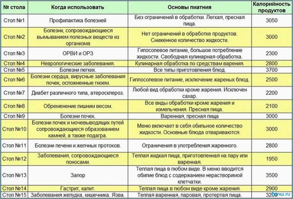 Лечебные диеты «Стол № 1» — рациональное питание для поддержания и восстановления здоровья