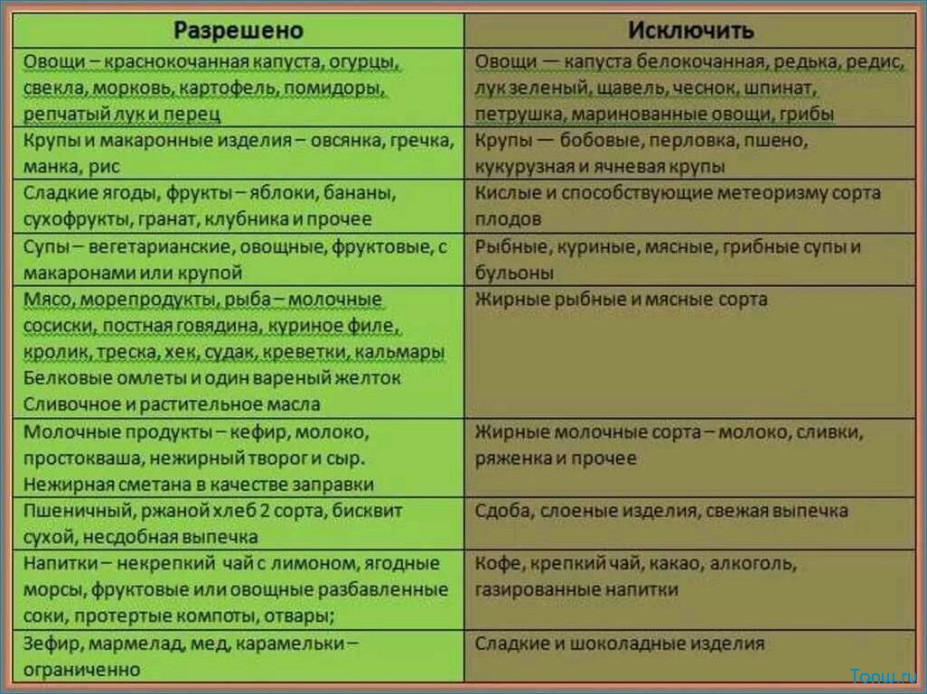 Лечебные диеты «Стол № 5» — рекомендации по питанию для поддержания здоровья печени и желчевыводящих путей