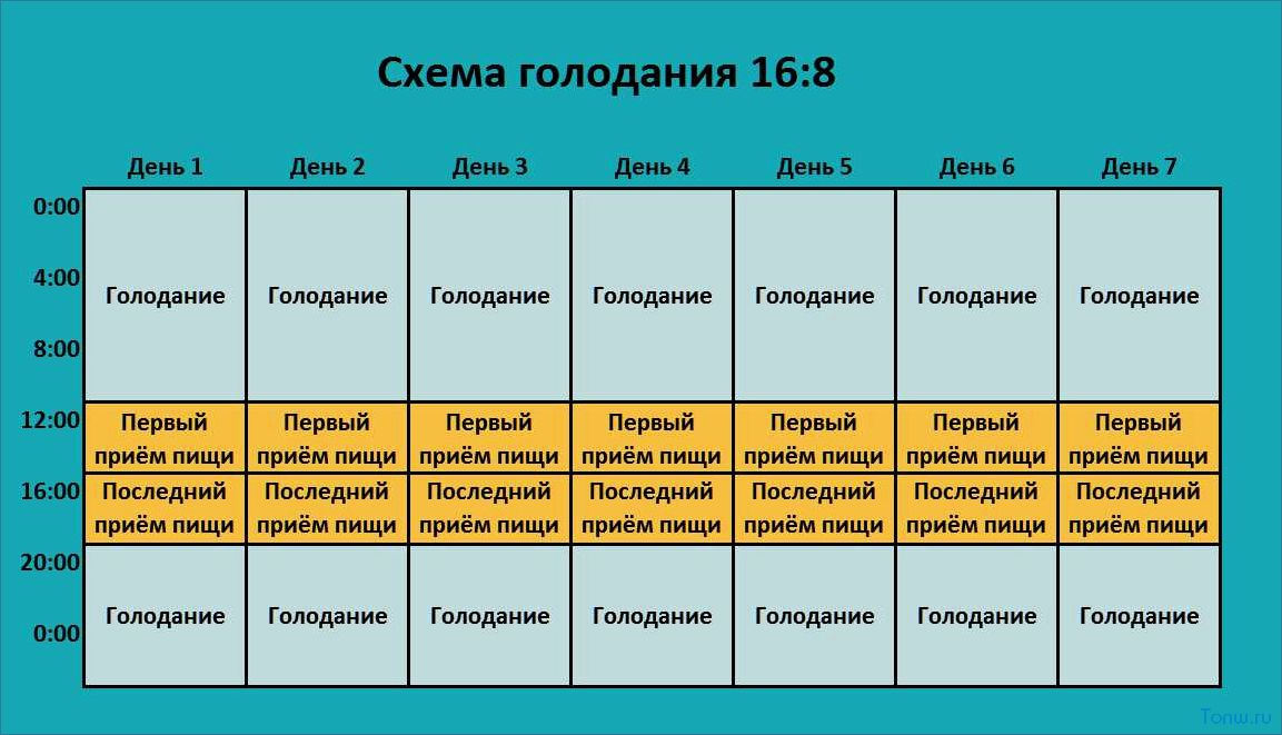 Интервальная диета 16/8 — рацион, плюсы и минусы